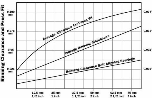 Shaft Diameter