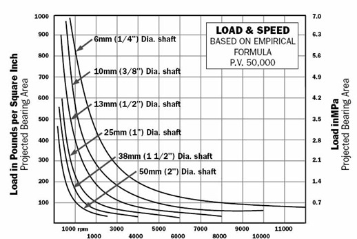 Revolutions Per Minute (RPM)
