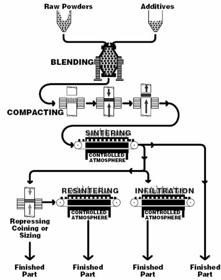 The Powder Metallurgy Process